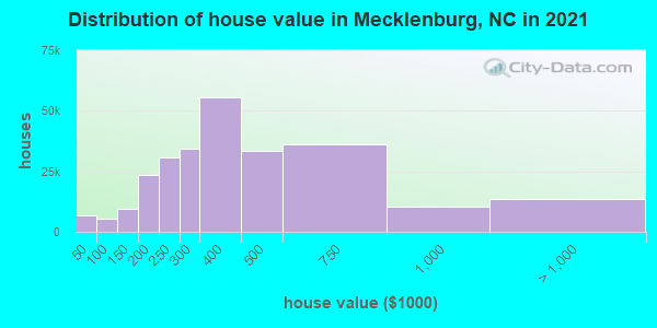 Distribution of house value in Mecklenburg, NC in 2021