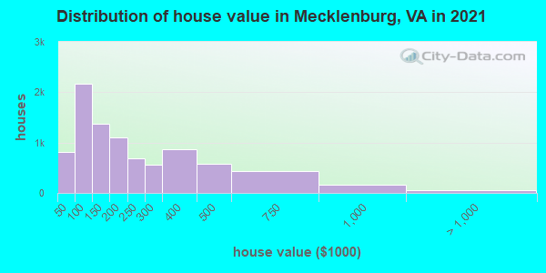 Distribution of house value in Mecklenburg, VA in 2022