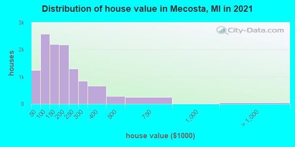 Distribution of house value in Mecosta, MI in 2022