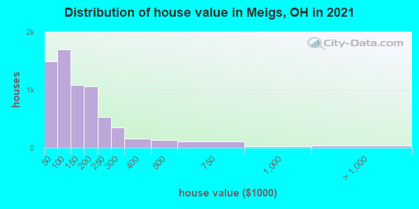 Distribution of house value in Meigs, OH in 2022