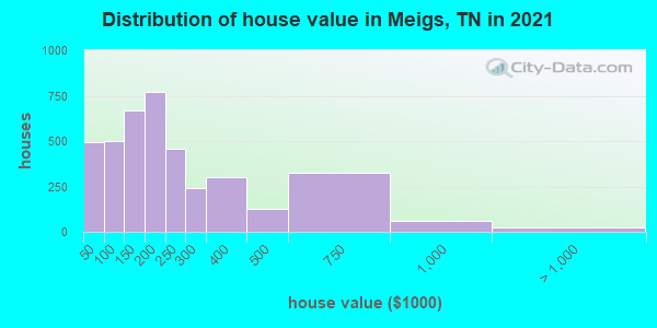 Distribution of house value in Meigs, TN in 2022