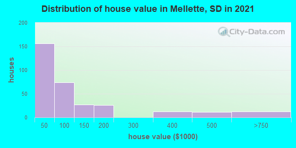 Distribution of house value in Mellette, SD in 2019