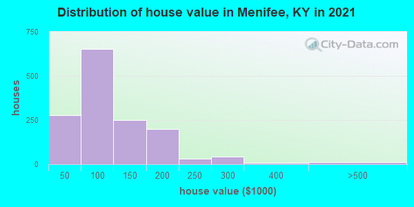 Distribution of house value in Menifee, KY in 2022