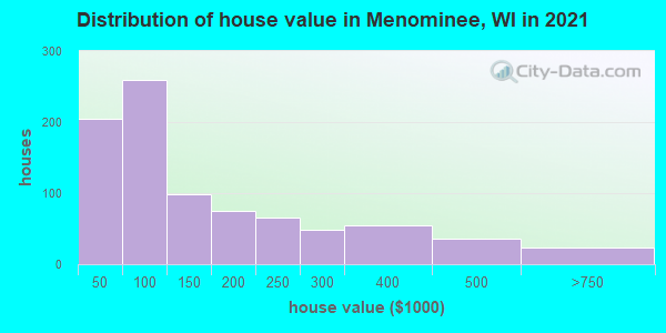 Distribution of house value in Menominee, WI in 2022