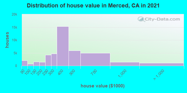 Distribution of house value in Merced, CA in 2019