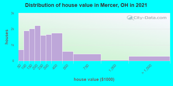 Distribution of house value in Mercer, OH in 2022