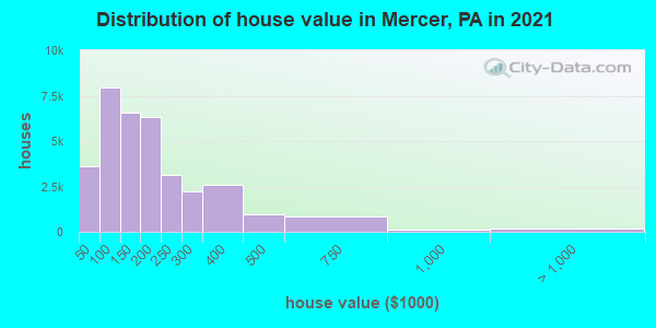 Distribution of house value in Mercer, PA in 2019