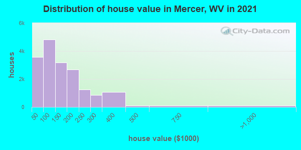 Distribution of house value in Mercer, WV in 2022