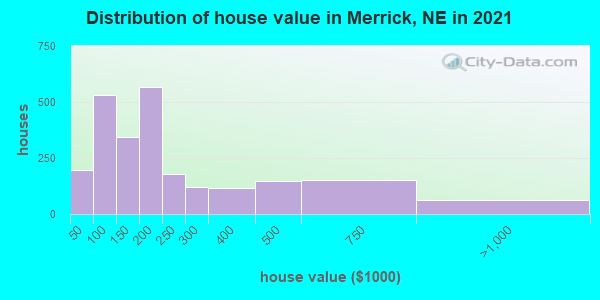 Distribution of house value in Merrick, NE in 2019