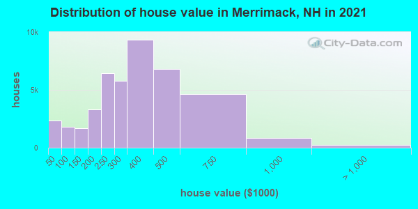 Distribution of house value in Merrimack, NH in 2022