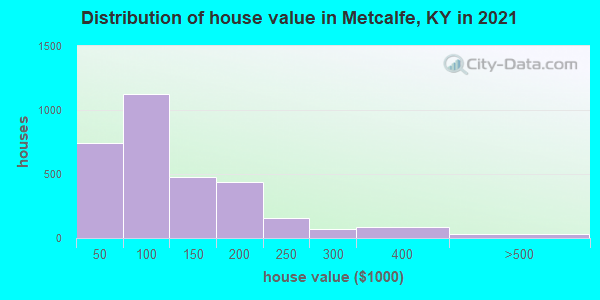 Distribution of house value in Metcalfe, KY in 2021