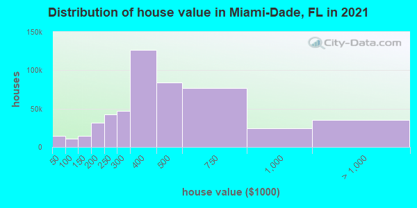 Distribution of house value in Miami-Dade, FL in 2021
