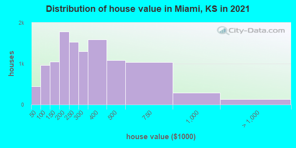 Distribution of house value in Miami, KS in 2022