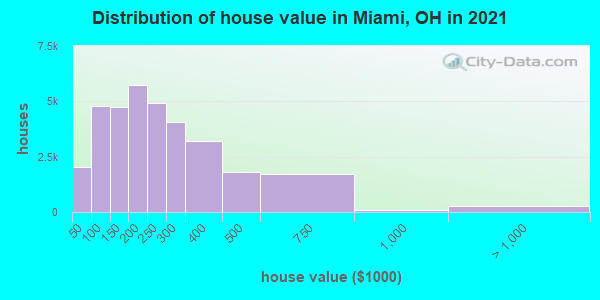 Distribution of house value in Miami, OH in 2022