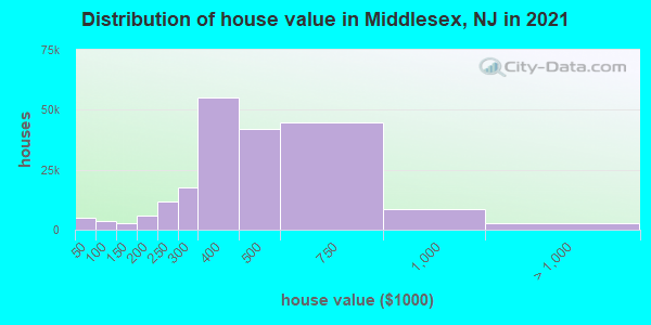 Distribution of house value in Middlesex, NJ in 2021