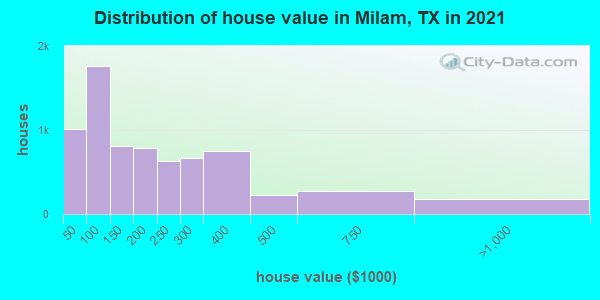 Distribution of house value in Milam, TX in 2022