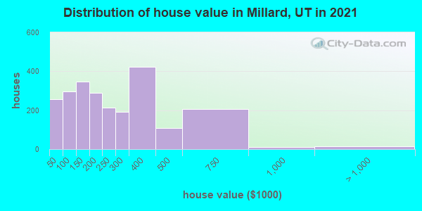 Distribution of house value in Millard, UT in 2022