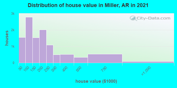 Distribution of house value in Miller, AR in 2021