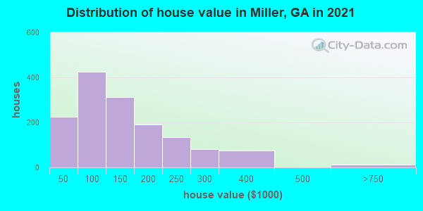 Distribution of house value in Miller, GA in 2019