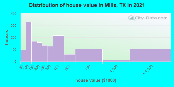 Distribution of house value in Mills, TX in 2022