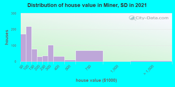 Distribution of house value in Miner, SD in 2019