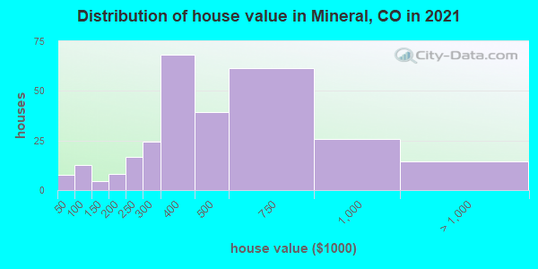 Distribution of house value in Mineral, CO in 2019