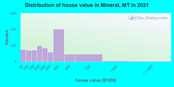 Distribution of house value in Mineral, MT in 2022