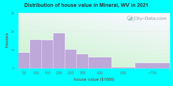 Distribution of house value in Mineral, WV in 2022