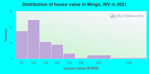 Distribution of house value in Mingo, WV in 2022