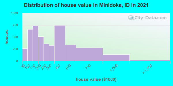 Distribution of house value in Minidoka, ID in 2022