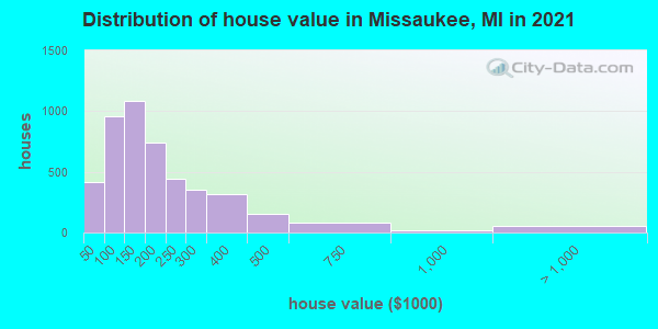 Distribution of house value in Missaukee, MI in 2022