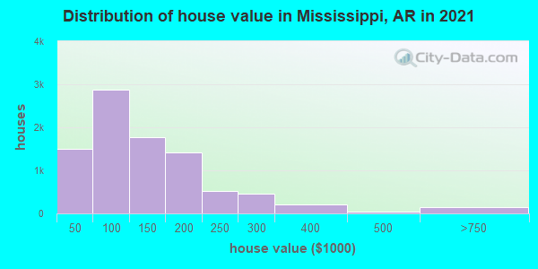 Distribution of house value in Mississippi, AR in 2022