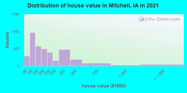 Distribution of house value in Mitchell, IA in 2022