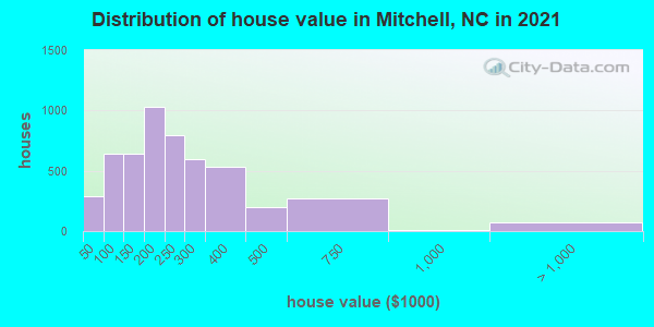 Distribution of house value in Mitchell, NC in 2022