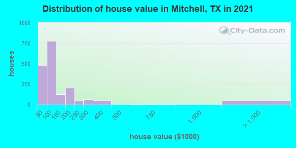 Distribution of house value in Mitchell, TX in 2022
