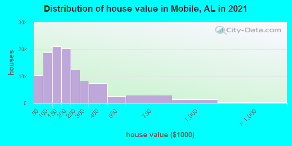 Distribution of house value in Mobile, AL in 2022