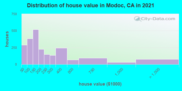 Distribution of house value in Modoc, CA in 2022