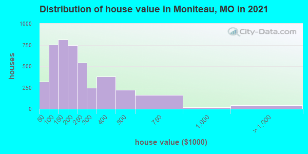 Distribution of house value in Moniteau, MO in 2022