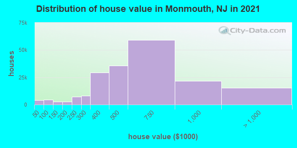 Distribution of house value in Monmouth, NJ in 2021
