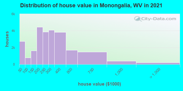 Distribution of house value in Monongalia, WV in 2022