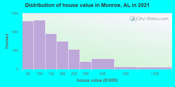 Distribution of house value in Monroe, AL in 2022