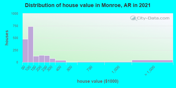 Distribution of house value in Monroe, AR in 2019