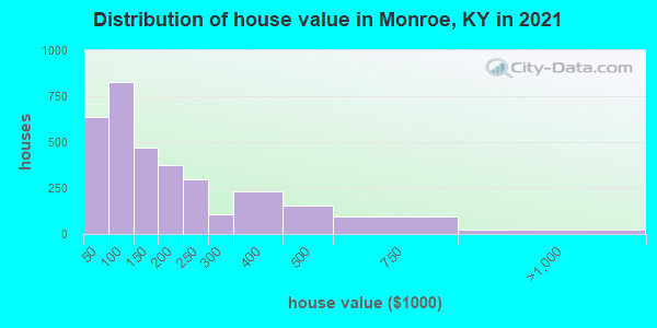 Distribution of house value in Monroe, KY in 2022