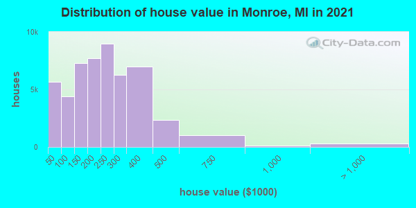Distribution of house value in Monroe, MI in 2022