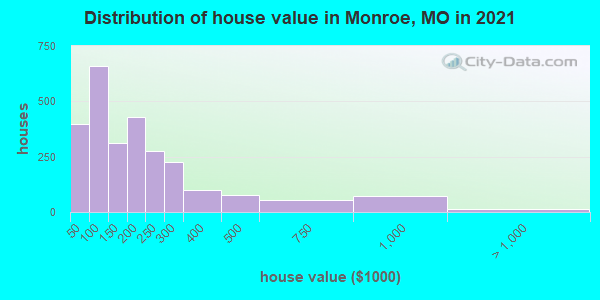 Distribution of house value in Monroe, MO in 2022