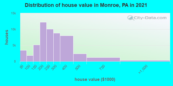 Distribution of house value in Monroe, PA in 2022