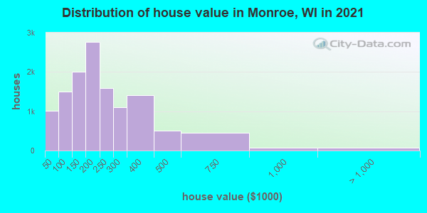 Distribution of house value in Monroe, WI in 2022