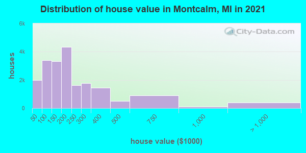 Distribution of house value in Montcalm, MI in 2022
