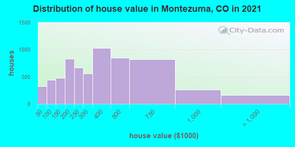 Distribution of house value in Montezuma, CO in 2019