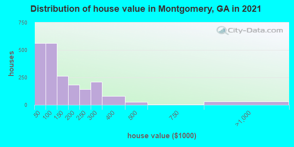 Distribution of house value in Montgomery, GA in 2021